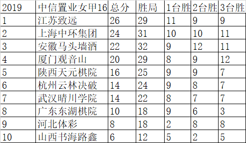 16轮后各队积分