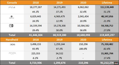 外媒统计Switch三年超越XboxOne总销量