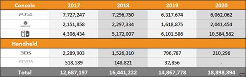 外媒统计Switch三年超越XboxOne总销量
