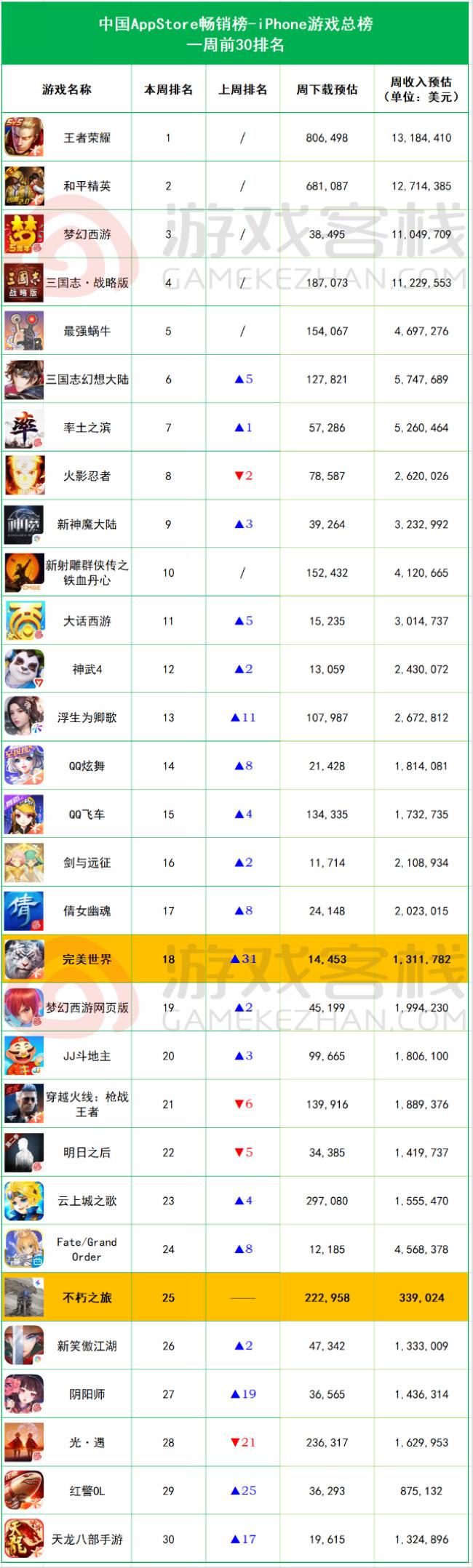 iOS畅销周报：《不朽之旅》叫好不叫座，预估周收入34万美元