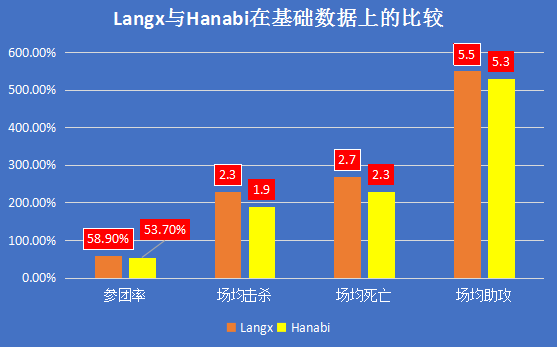 LGD vs PSG｜LGD能否取得开门红？用数据分析一下