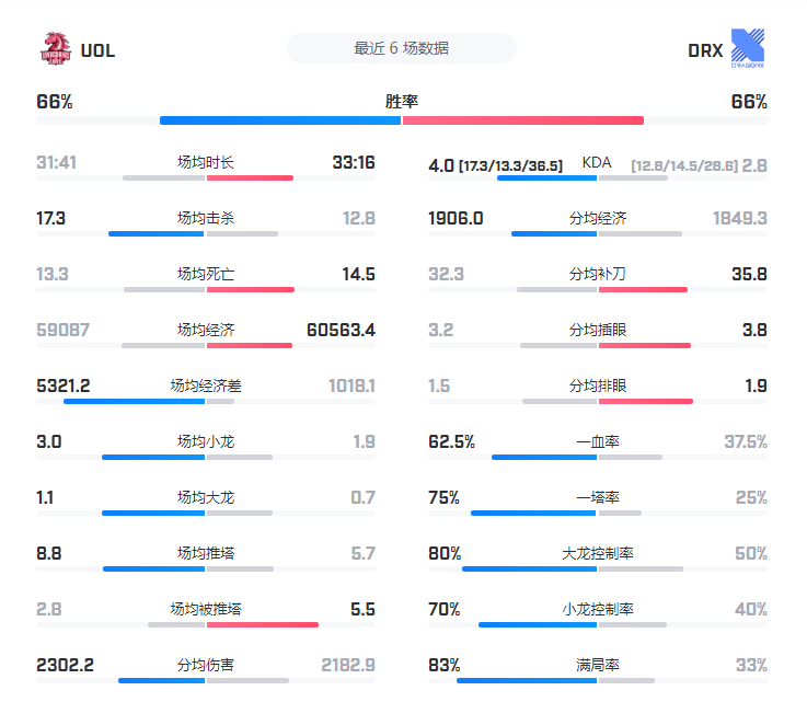 「DRXvsUOL」韩国二号种子助力！LGD到底输得冤不冤？