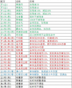 盗墓长生印炼药配方有什么 全部配方汇总