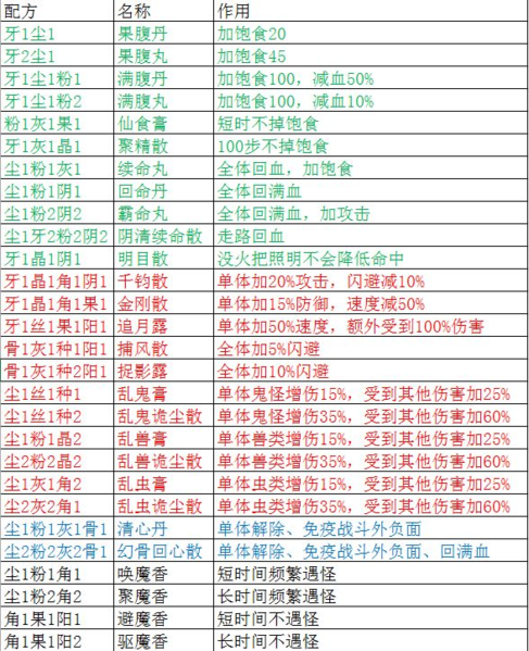 盗墓长生印炼药配方有什么1