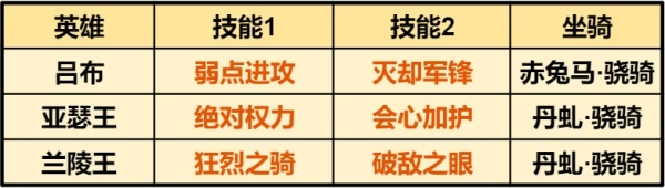 重返帝国双核暴击骑阵容 技能与战马