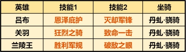 重返帝国普攻暴击骑阵容 技能与战马