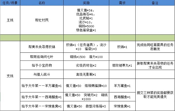 江湖悠悠狐仙庙怎么过5