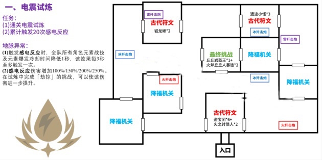 原神迷城战线电震试炼指示图1